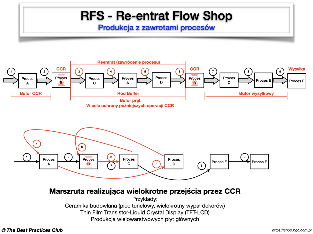 Dbr Process Flow DBR, SDBR, Reentrat Flow Shop, Reentry, DReentry